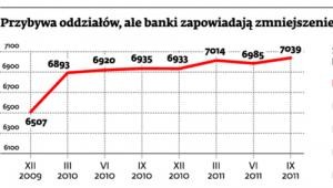 Przybywa oddziałów. ale banki zapowiadają zmniejszenie tempa