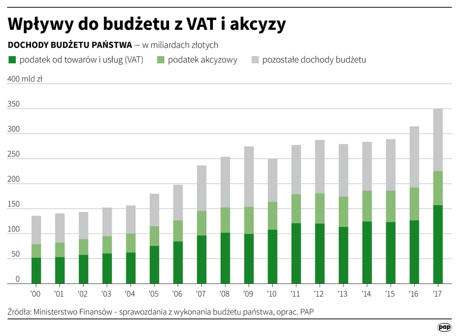 Dochody budżetu państwa w latach 2000-2017, z wyszczególnieniem wpływów z podatku od towarów i usług (VAT) oraz podatku akcyzowego.