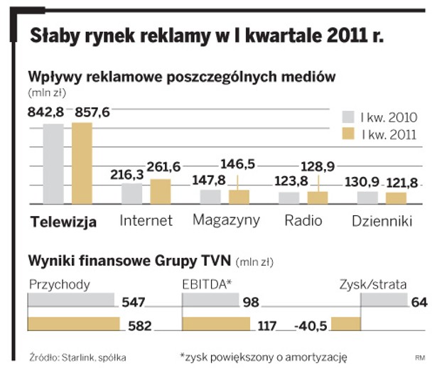 Słaby rynek reklamy w I kwartale 2011 r.