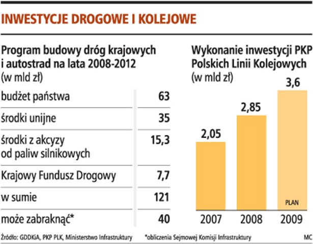 Inwestycje drogowe i kolejowe