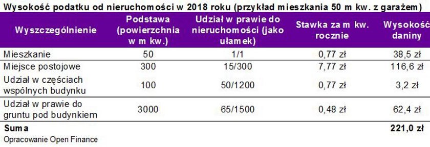 Podatek od nieruchomości