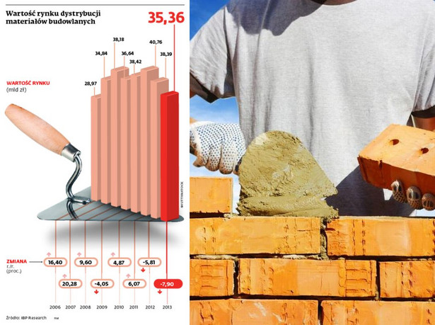Wartość rynku dystrybucji materiałów budowlanych