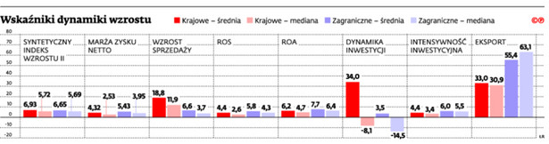 Wskaźniki dynamiki wzrostu 2011 - 2013