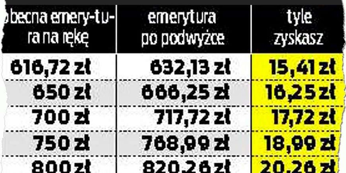 Podwyżki emerytur. Sprawdź, ile dostaniesz