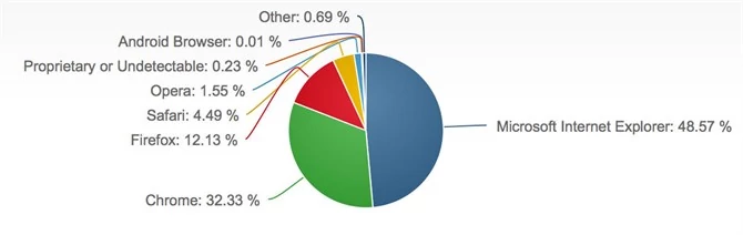 Natomiast netMarketShare stwierdza, że IE