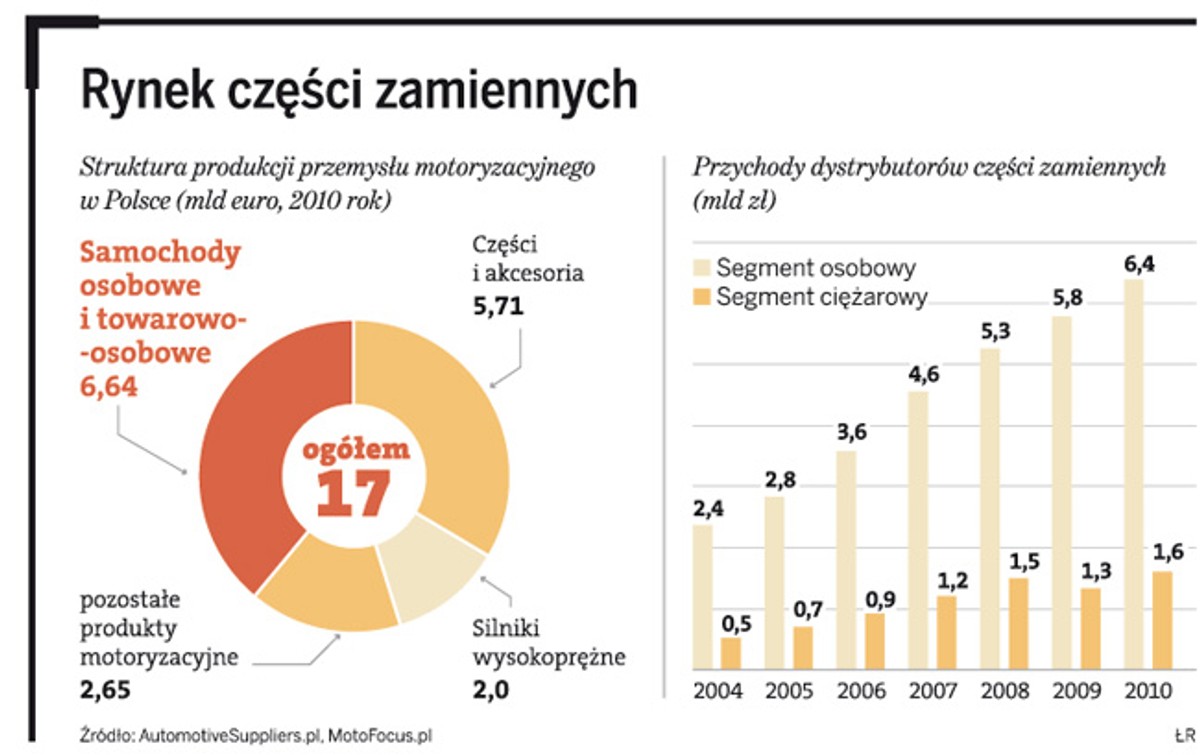 Rynek części zamiennych