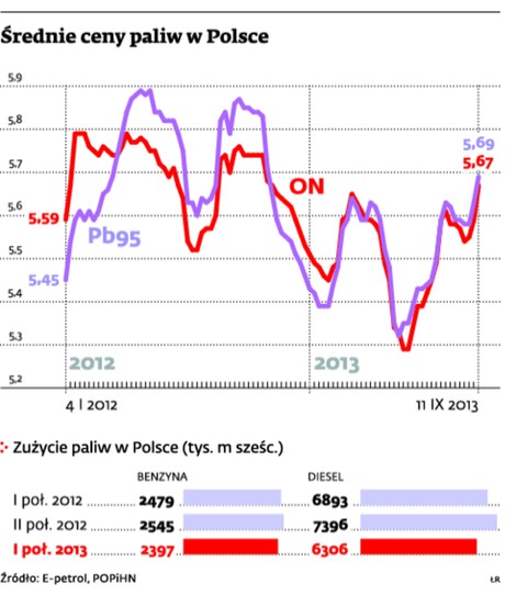 Średnie ceny paliw w Polsce