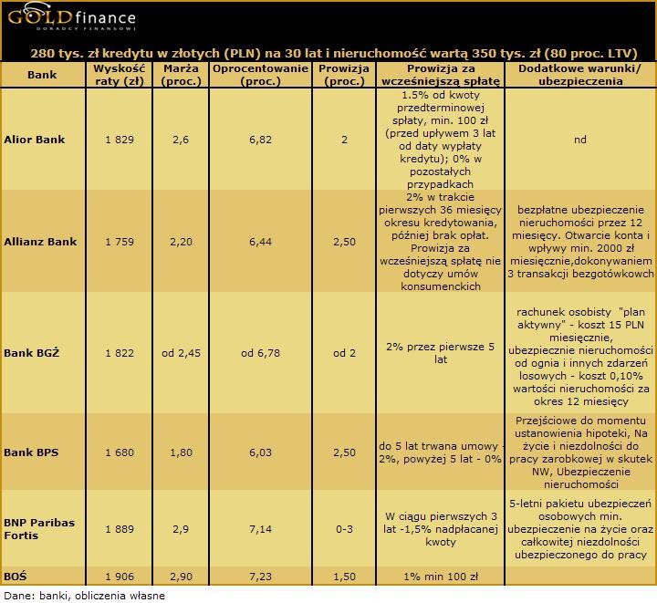 Kredyt w PLN 80 proc. styczeń I