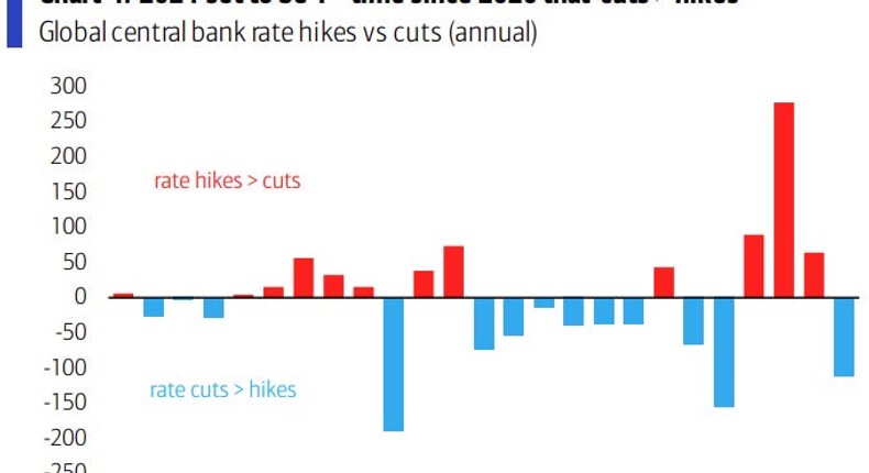CHART OF THE DAY: There will be 152 rate cuts next year from central ...