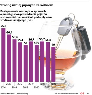 Trochę mniej pijanych za kółkiem