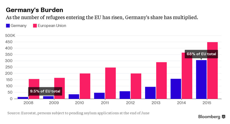 Liczba wniosków o azyl w krajach UE i Niemczech w ostatnich latach