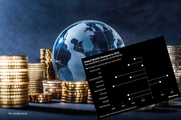 Światowe bogactwo - kraje z największą zmianą aktywów gospodarstw domowych w 2022 r.