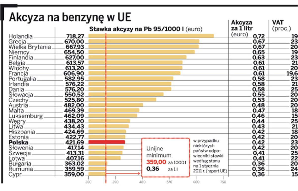 Akcyza na benzynę w UE