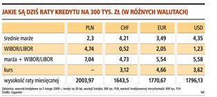 Masz kredyt walutowy, nie wykonuj pochopnych ruchów
