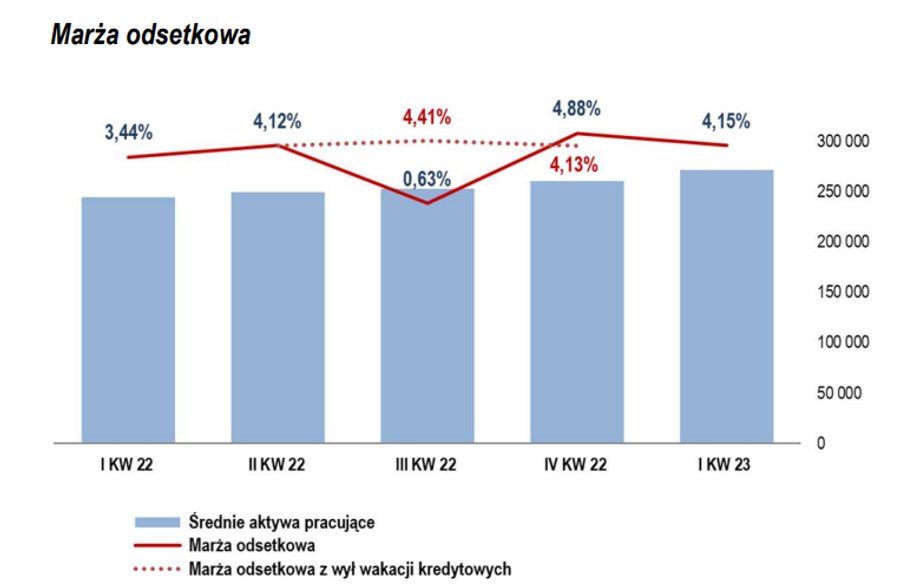 Marża odsetkowa grupy Pekao.