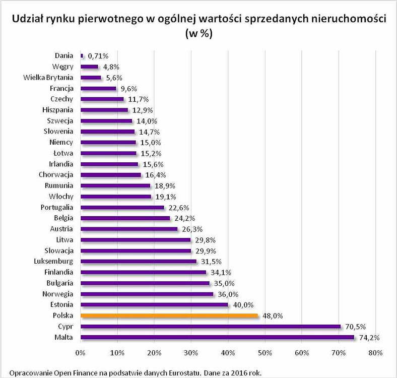 Udział rynku pierwotnego w ogólnej wartości sprzedanych nieruchomości