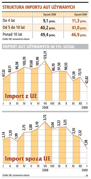 Auta używane nie będą w tym roku drożeć