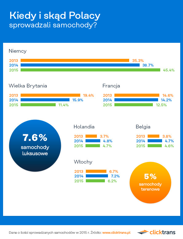 Dane o liczbie sprowadzanych samochodów w 2015 r.