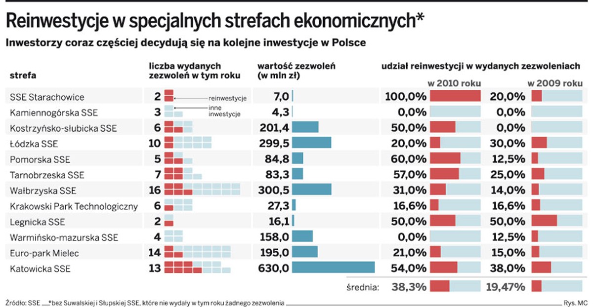 Reinwestycje w specjalnych strefach ekonomicznych