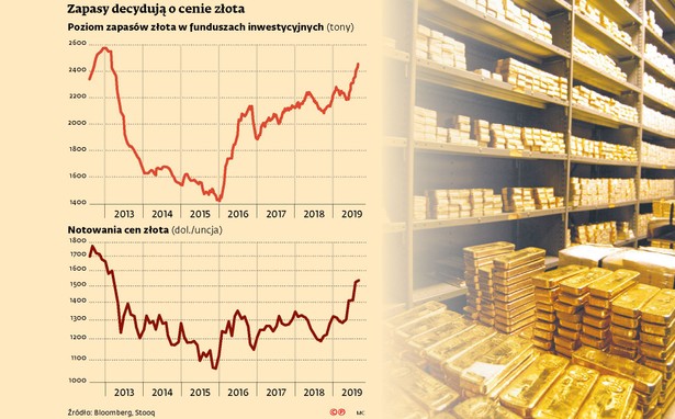 Złoto najdroższe od ponad sześciu lat