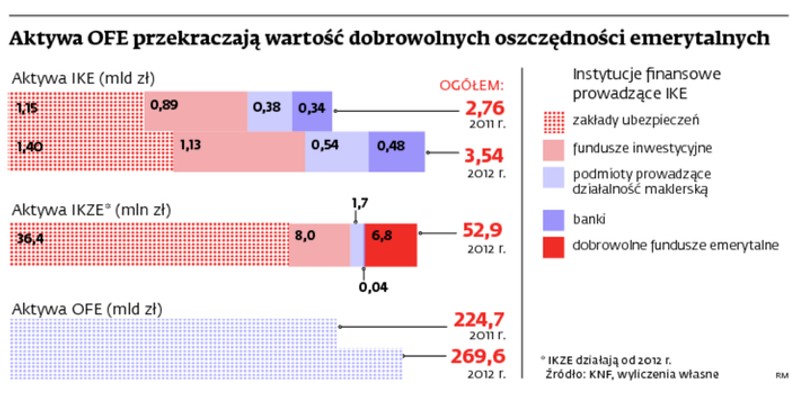 Aktywa OFE przekraczają wartość dobrowolnych oszczędności emerytalnych