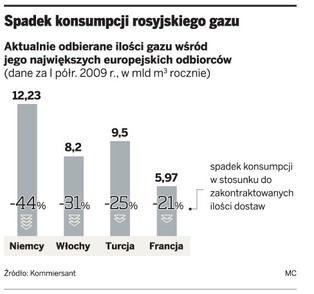 Gazprom traci kolejne rynki zbytu