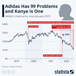 Adidas i Kanye West. Spółka pozbyła się kury znoszącej zgniłe jaja