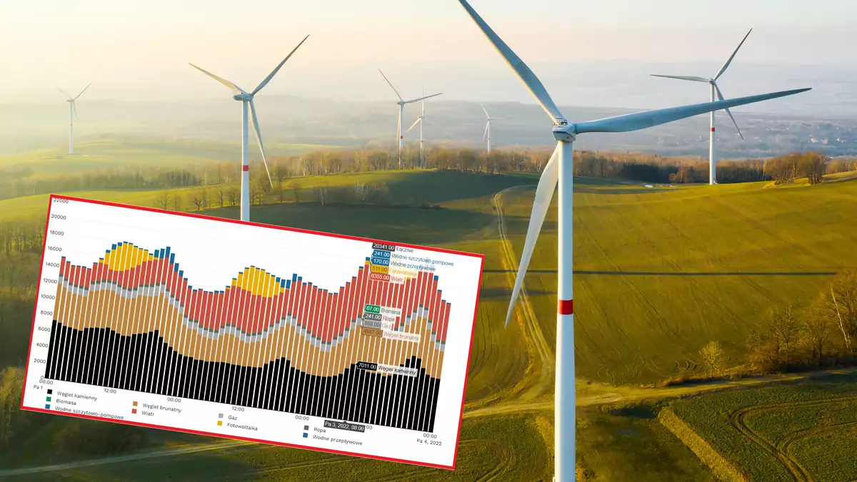 Elektrownie wiatrowe w Polsce z bardzo dobrym wynikiem