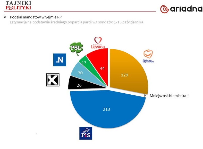 Symulacja podziału mandatów, fot. www.tajnikipolityki.pl