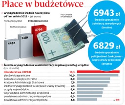 Podwyżki w budżetówce 2023: Związkowcy wciąż walczą o wyższe pensje