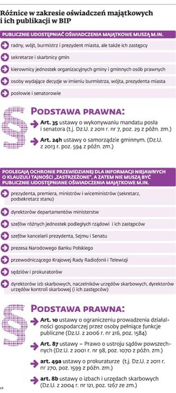 Uwaga, absurd. Najważniejsze osoby w państwie nie muszą ujawniać oświadczeń majątkowych