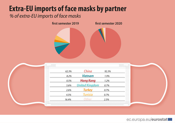 Główne kierunki importu masek do UE