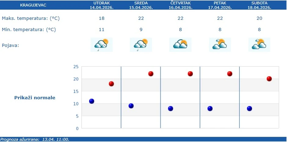 Vremenska prognoza za Kragujevac