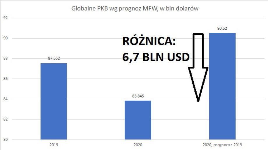 Wartość globalnego PKB w 2019 i w 2020 roku, według MFW