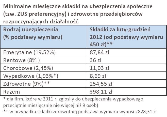 Minimalne miesięczne składki na ubezpieczenia społeczne (tzw. ZUS preferencyjny) i zdrowotne przedsiębiorców rozpoczynających działalność