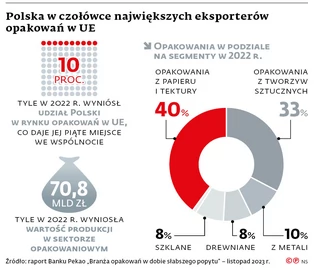 Polska w czołówce największych eksporterów opakowań w UE