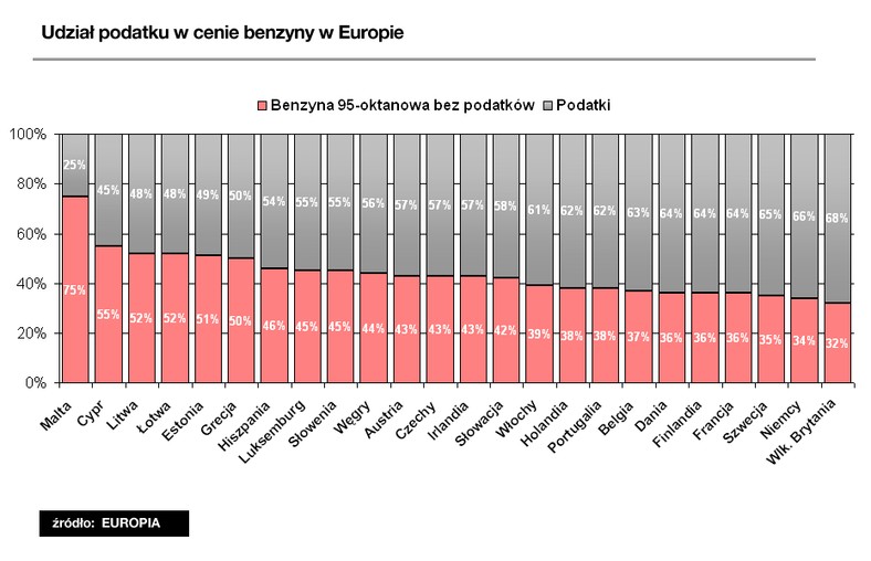 Udział podatków w cenie benzyny w Europie