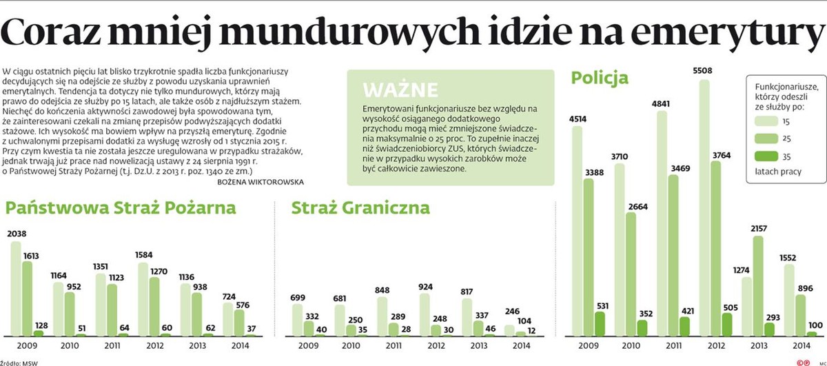 Coraz mniej mundurowych idzie na emerytury