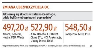 Przechodzisz z PZU, płacisz mniej za polisę