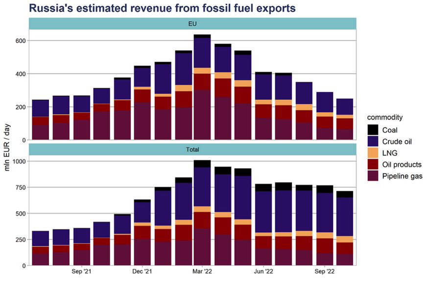 Szacunkowe przychody Rosji (w mln euro dziennie) z eksportu paliw kopalnych do UE w okresie lipiec 2021 – październik 2022. Kolejne kolory (od dołu do góry) oznaczają: gaz ziemny przesyłany gazociągiem, produkty rafinacji ropy naftowej, gaz skroplony (LNG), ropę i węgiel. Źródło: Centrum Badań nad Czystą Energią i Powietrzem (CREA).