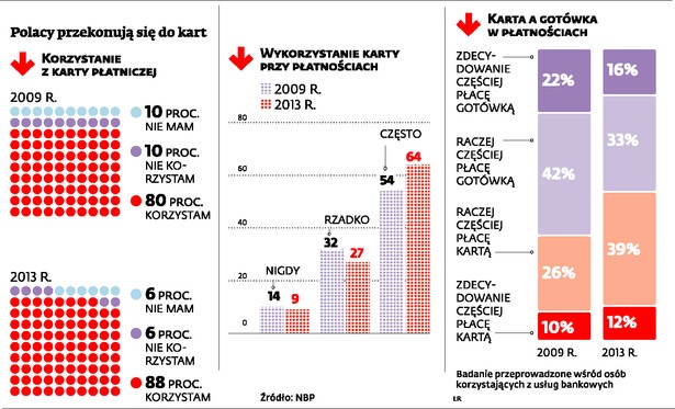 Polacy przekonują się do kart