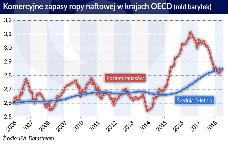 Ropa-naftowa_komercyjne-zapasy_OECD (graf. Obserwator Finansowy)