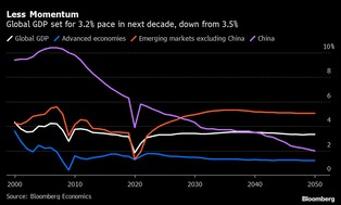 Dekada ślamazarnego wzrostu Zachodu i gospodarcza zapaść Chin [PROGNOZA]