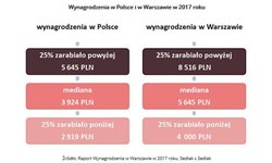 Stolica kontra reszta Polski. Ile zarabia się w Warszawie? [RANKING WYNAGRODZEŃ]