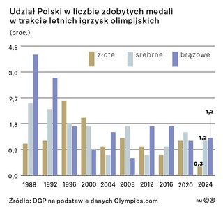 Udział Polski w liczbie zdobytych medali w trakcie igrzysk olimpijskich