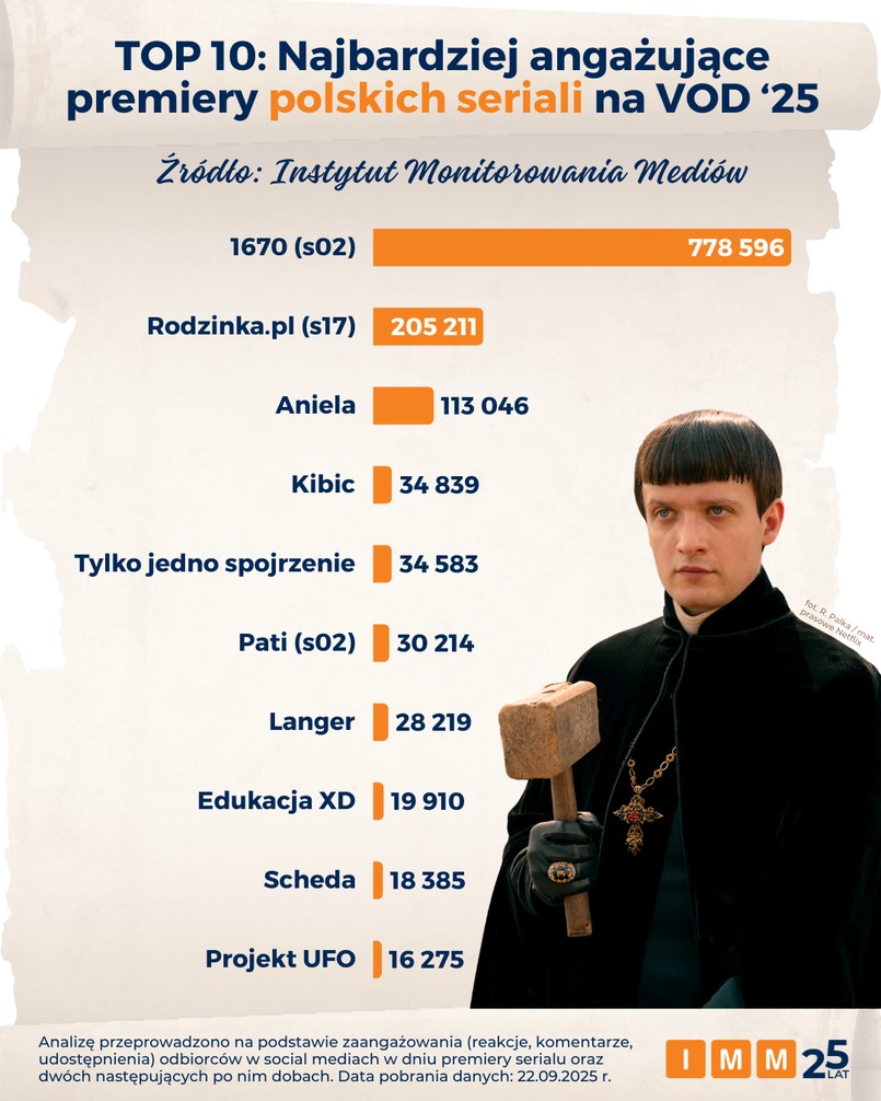 TOP 10: Najbardziej angażuące premiery polskich seriali na VOD w 2025 roku