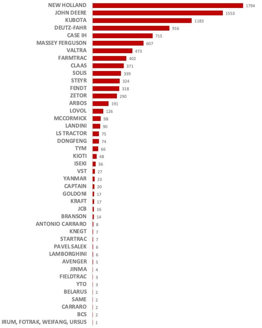 Najchętniej wybierane marki ciągników