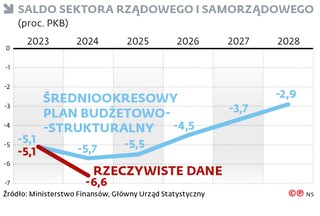 Saldo sektora rządowego i samorządowego