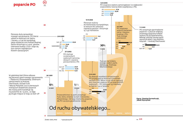 Poparcie PO - od ruchu obywatelskiego (2001-2009)