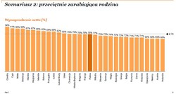 Ile pensji pożerają nam podatki? Zobacz, jak Polska wypada na tle Europy
